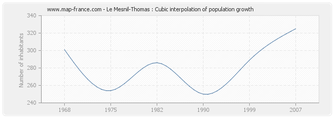 Le Mesnil-Thomas : Cubic interpolation of population growth